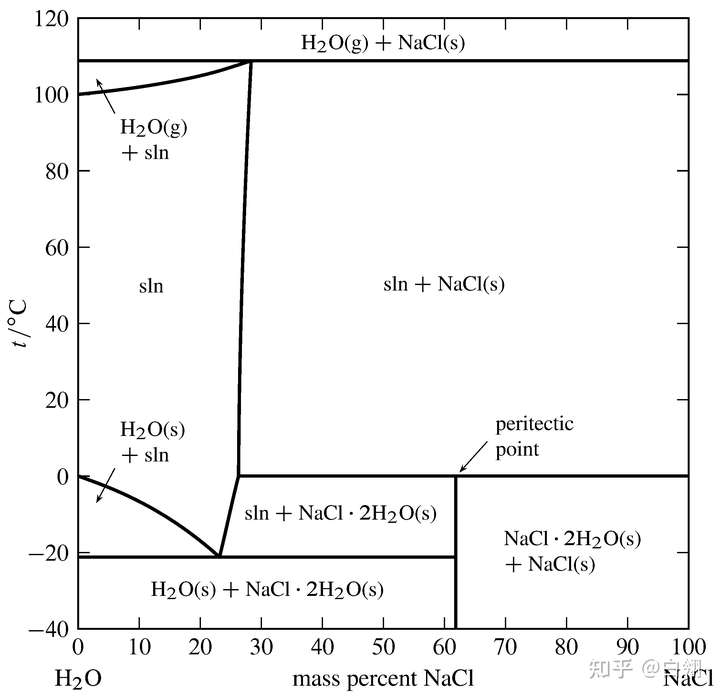 综上所述,nacl-h2o溶液的水盐相图低温区与常见水盐相图基本一致,无除