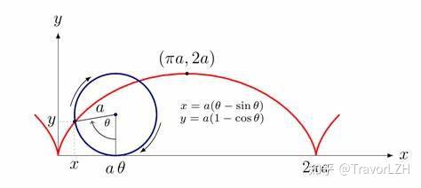 2 j2 m  摆线的绘制过程 我们不妨再用几何的方法来得到其参数方程