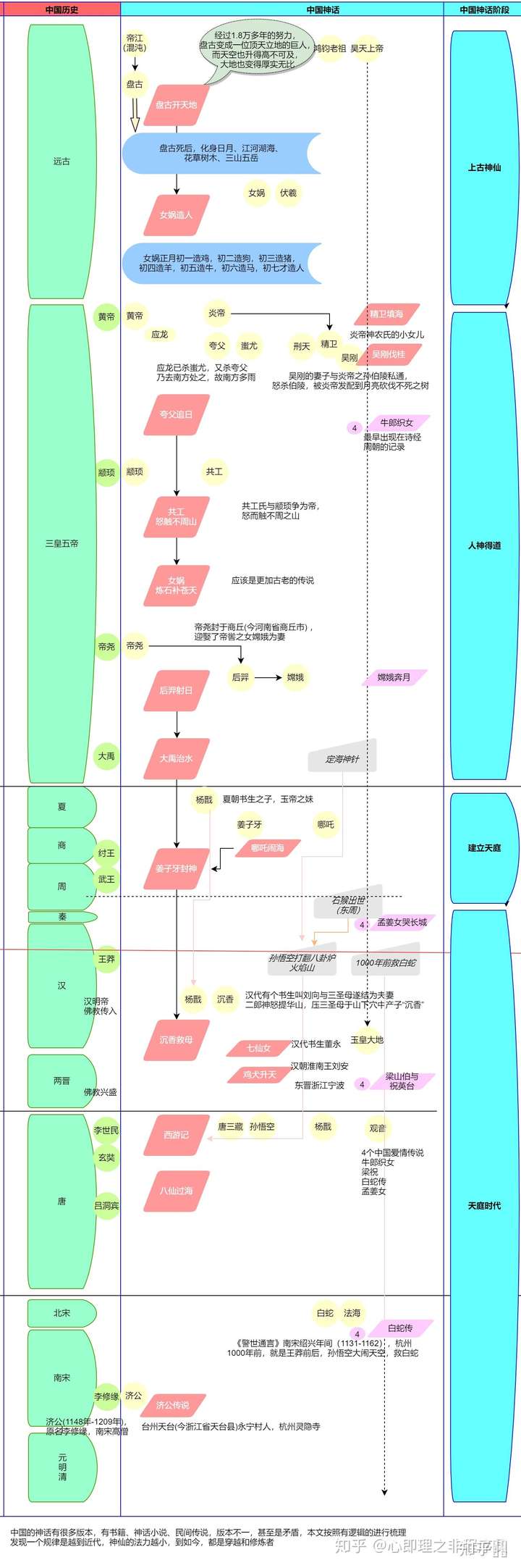 中国古代的神话体系仅是靠 西游记 和 封神榜 支撑起来的吗?