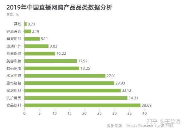 直播带货如何选品以罗永浩带货数据为例