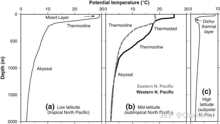 下图是descriptive physical oceanography 第6版中不同区域海水温度