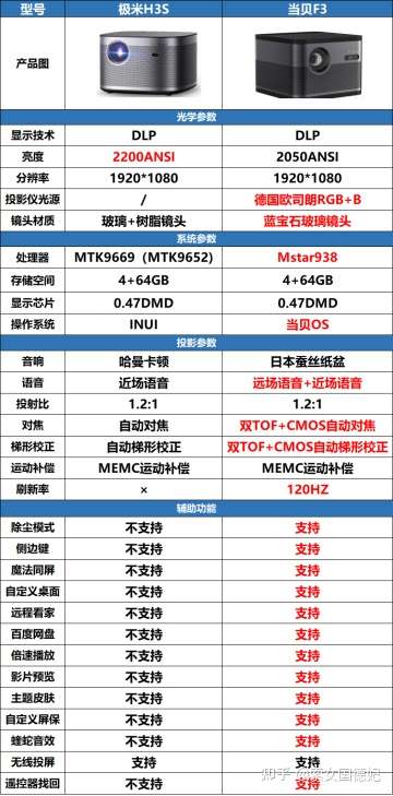 极米h3s投影仪参数公开对比当贝投影f3详细分析来了