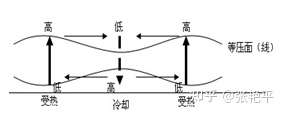 微专题热力环流