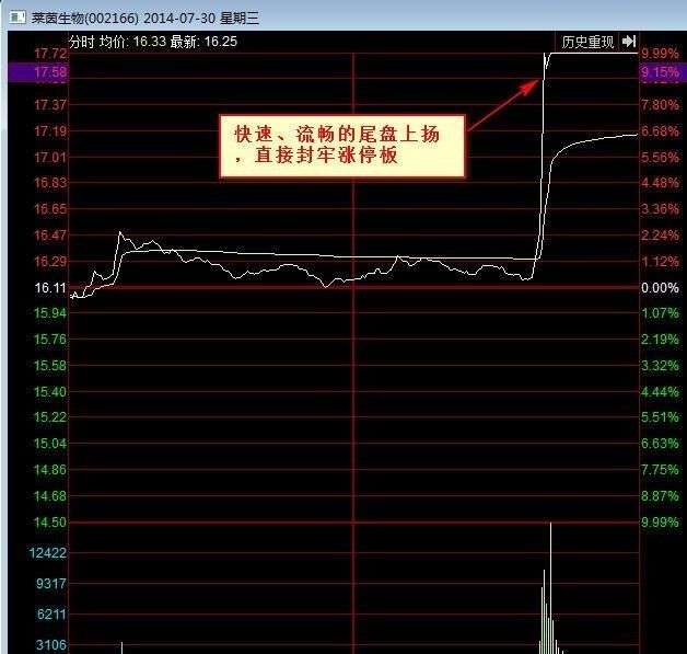 史上最强的分时图抓涨停技巧简单易学学会你就离高手不远了