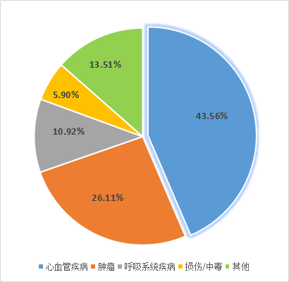 保障心脑血管疾病还得看这几款重疾险