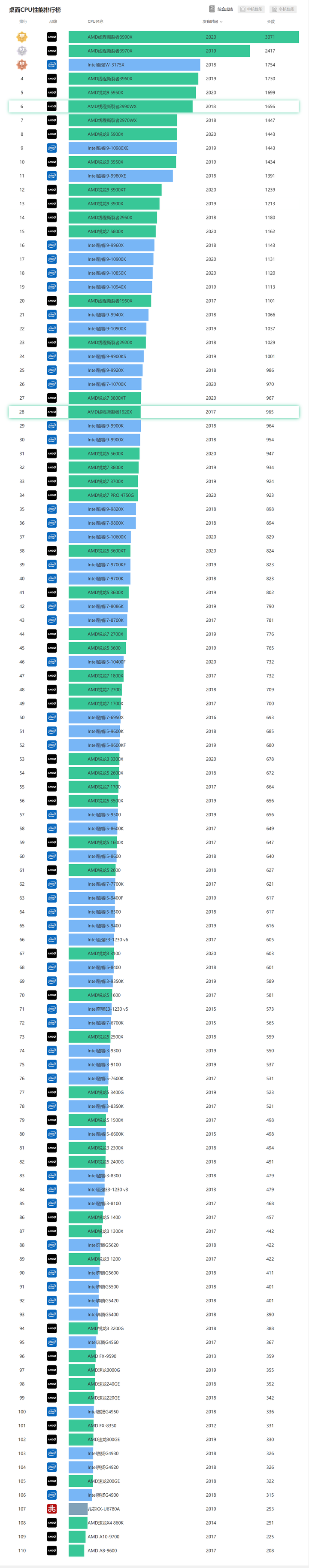 cpu天梯图-2020年11月(包含amd5000系列)
