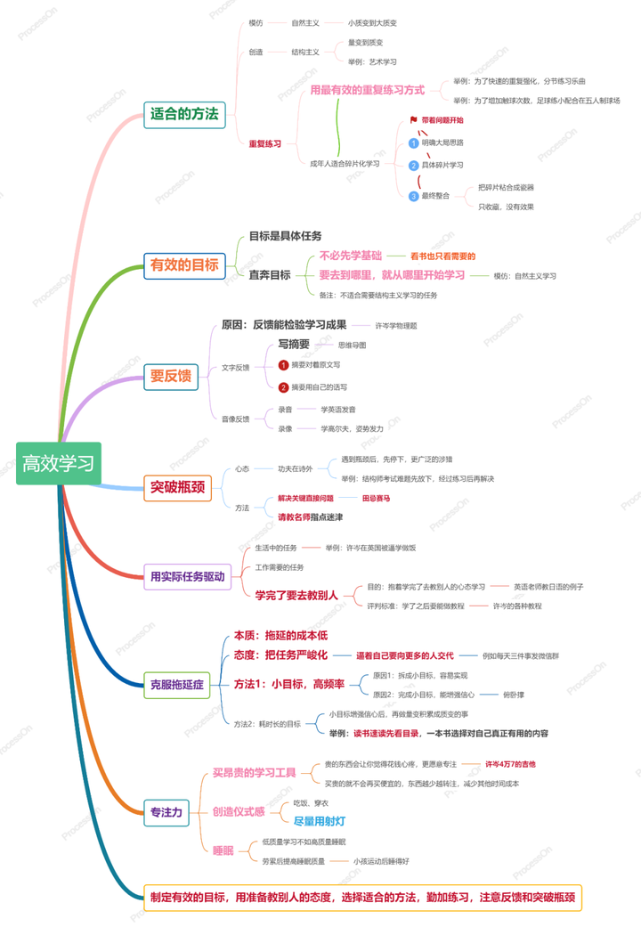 高效能人士的七张思维导图(一)