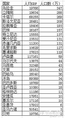 个别小国家,人口少名气不小,如卢森堡,冰岛,文莱等,大多数人少名气也