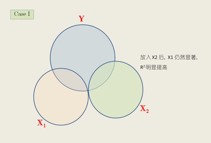 加入控制变量后负相关变成正相关怎么办