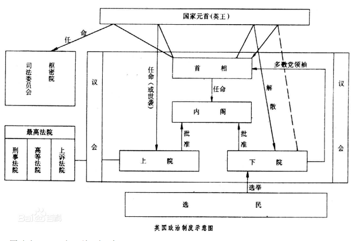 能不能用通俗易懂的方式解释什么是议会制,总统制,半总统制,议会君主