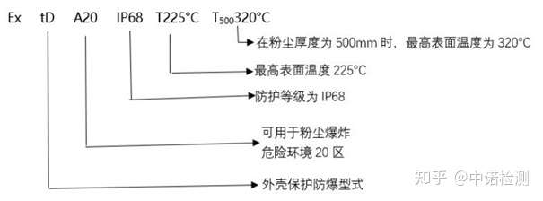 粉尘防爆认证标志的含义