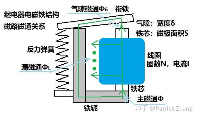 电磁铁的磁力大小与铁芯粗细到底有没有关系?如果有是什么样的关系?