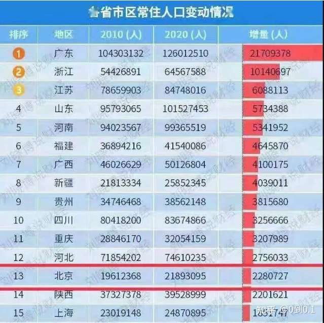 如何看待北京第七次人口普查:常住人口 2189.