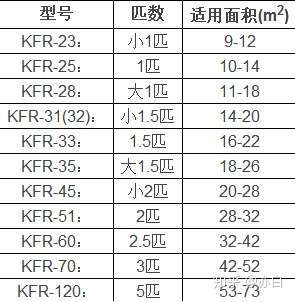 空调匹数对照表