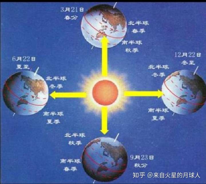 四季地球与太阳位置关系图