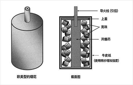 日本燃放烟花的特色(摘选自公益社团法人日本烟火协会制作的烟花入门