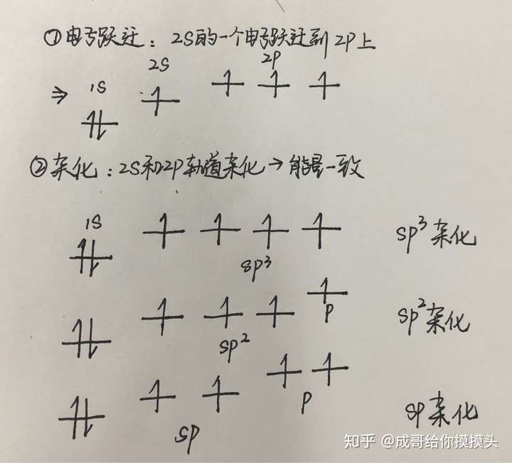 然后,c成键时,首先杂化,分sp,sp2,sp3三种(杂化细致过程如图)