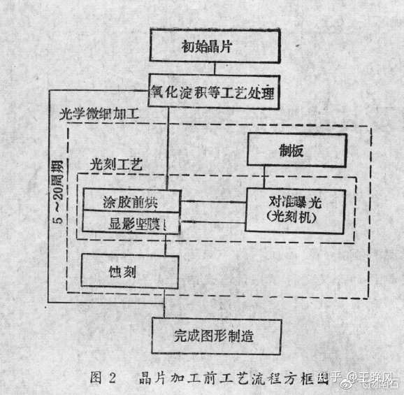 飞扬南石：国产光刻机历史与认知