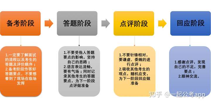 结构化小组面试流程相对复杂,一般是3人一组,但有的时候也会根据进面