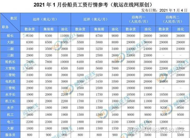 【真实】2021年1月份船员工作行情参考及市场评述_海员工资表-航运