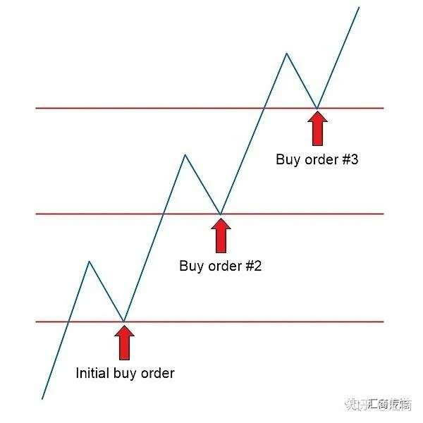 坐拥近10万粉丝外汇交易员金字塔加仓交易如何实现两倍甚至三倍盈利