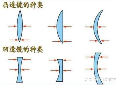 凸透镜和凹透镜的区别及其辨别方法
