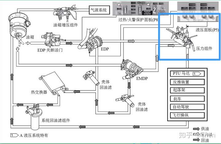 飞机液压系统的压力是如何分配的