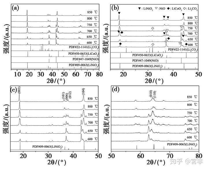 不同温度下煅烧 18h 合成的 nca 三元正极材料的 xrd 谱图.