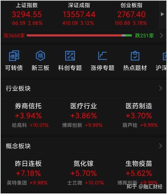 重现百股涨停北向流入百亿券商板块领航两市重回万亿成交额