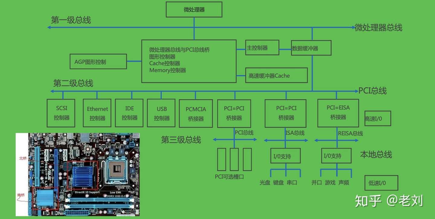 七,总线