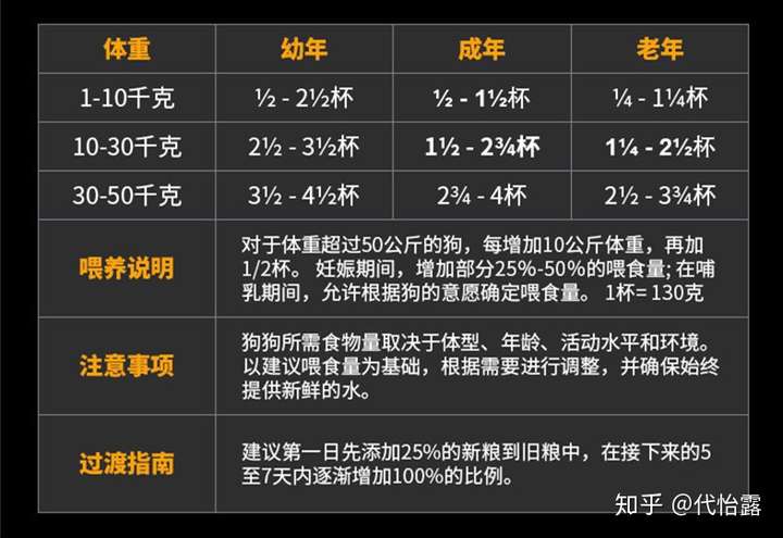 但是随着体重增加,或者说年龄渐大,喂食量就要增加,当然等成