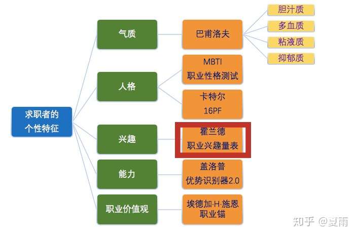 要按照霍兰德职业规划测试来找工作吗?