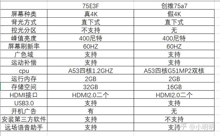 75寸电视海信75e3f和创维75a7选择哪款呢