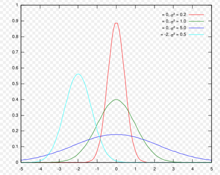 1: 高斯分布(gaussian distribution)就是正态分布(normal