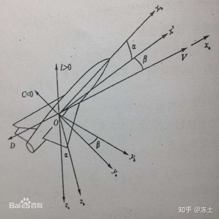 α为迎角,β为侧滑角