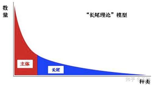 长尾理论模型