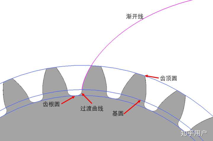 如果基圆小于齿根圆是不是没有顶隙