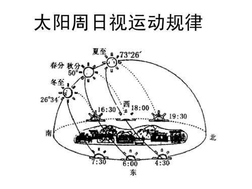 每一(回归)年,太阳绕黄道运行一周,即地球公转一周. 2.