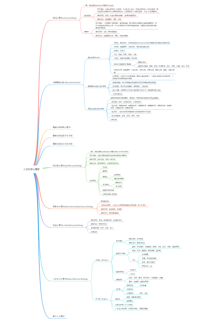 西方心理学史思维导图?