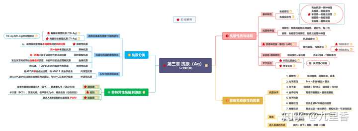 在哪里可以找到第七版医学免疫学的思维导图啊