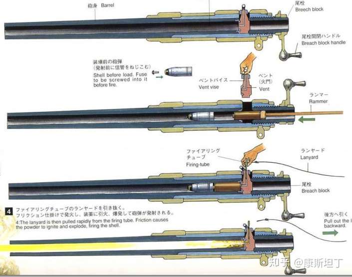 先说装填,不同于前膛枪到后膛枪的转变,早期后膛炮相对于前膛炮来说