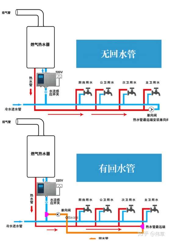 水流就通过燃气壁挂炉,燃气壁挂炉就启动,由于回水器测量是水管里的