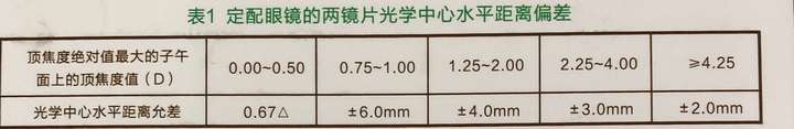 配镜时,瞳距可以比测到的大2mm吗?