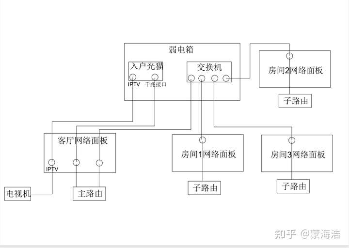 弱电箱走了4根网线到客厅和三个房间客厅没走有线电视线想用iptv该