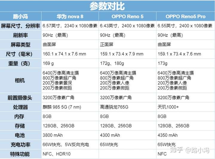 opponova5参数,opponova7pro 华为新款nova8nova8pro和opporeno5pro哪个值得入手