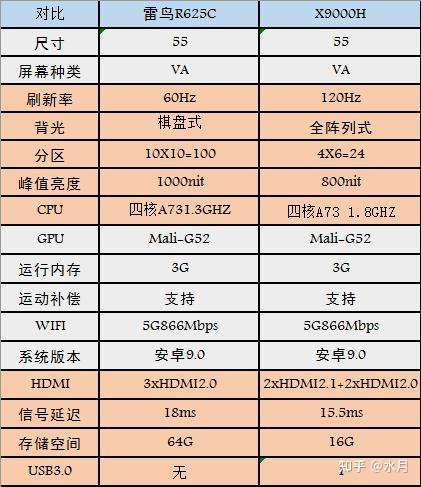 索尼65寸9000h和雷鸟r625c两者如何选择?