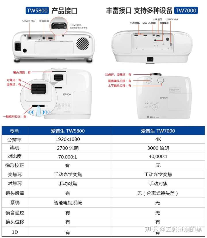 爱普生tw7000参数,爱普生tw7000投影仪 想要效果好一些,就可以考虑爱普生tw-7000了,高清4k ch-tw5800参数