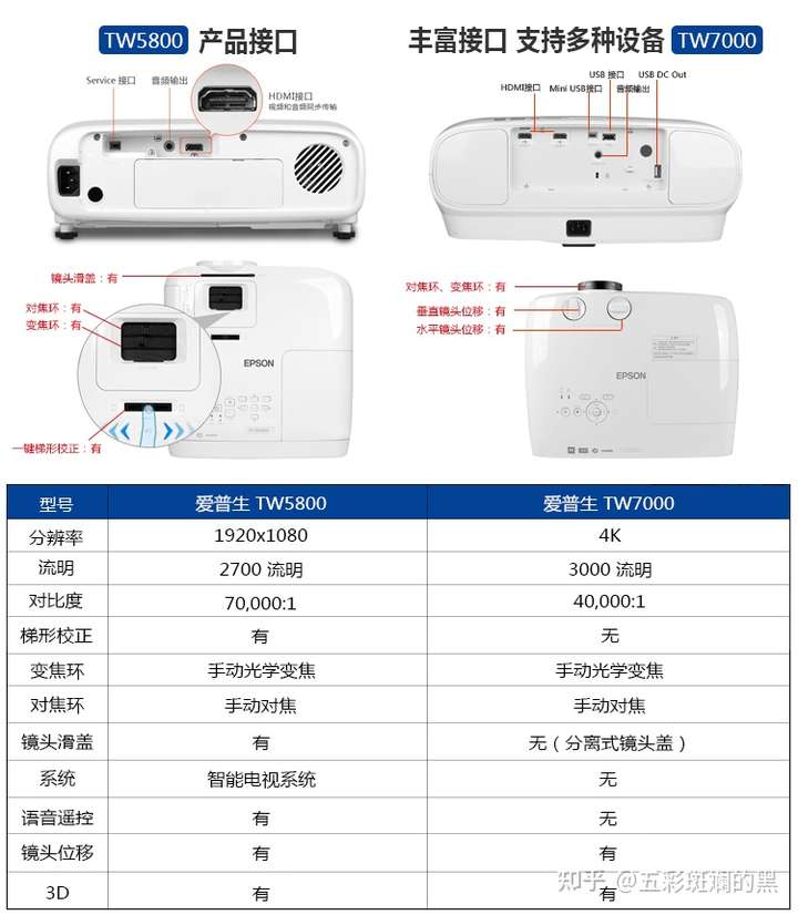 预算5k~1w,爱普生5800怎么样?