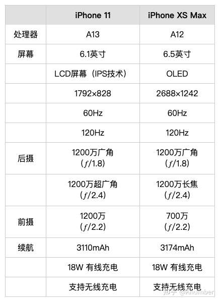 主参数对比,数据来自 apple 官网.