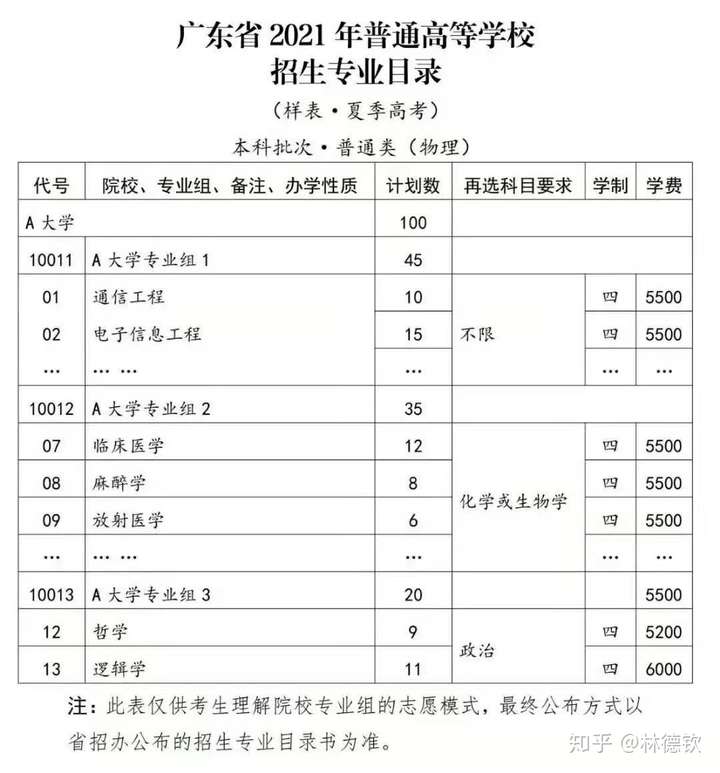 广东新高考2021开始,想问一下填报志愿注意事项,有必要购买填报系统吗